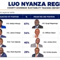 Luo Nyanza survey puts Wanga at 67%, Orengo at 54% in governor races
