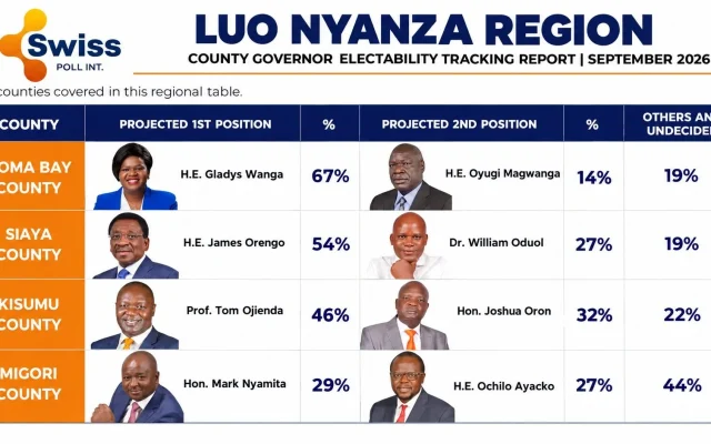 Luo Nyanza survey puts Wanga at 67%, Orengo at 54% in governor races
